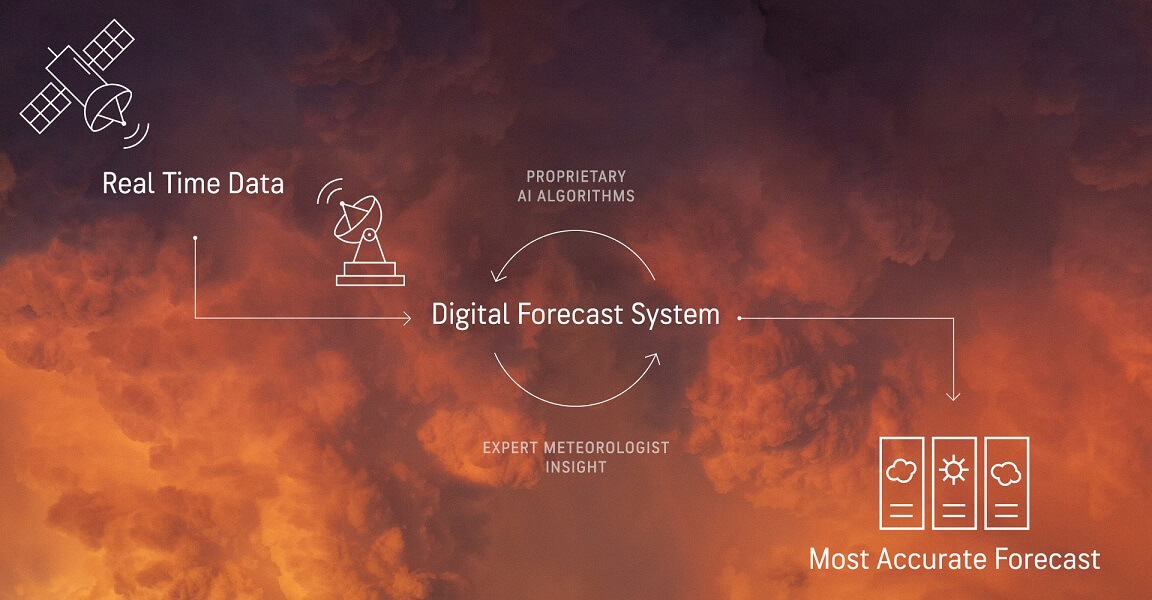 AccuWeather